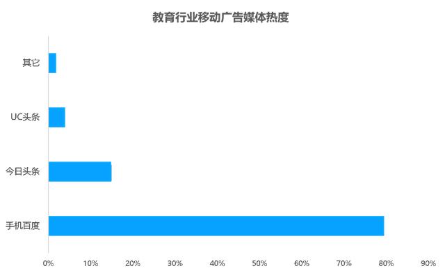 教育行业移动广告投放透析：头部企业是如何投放广告的？